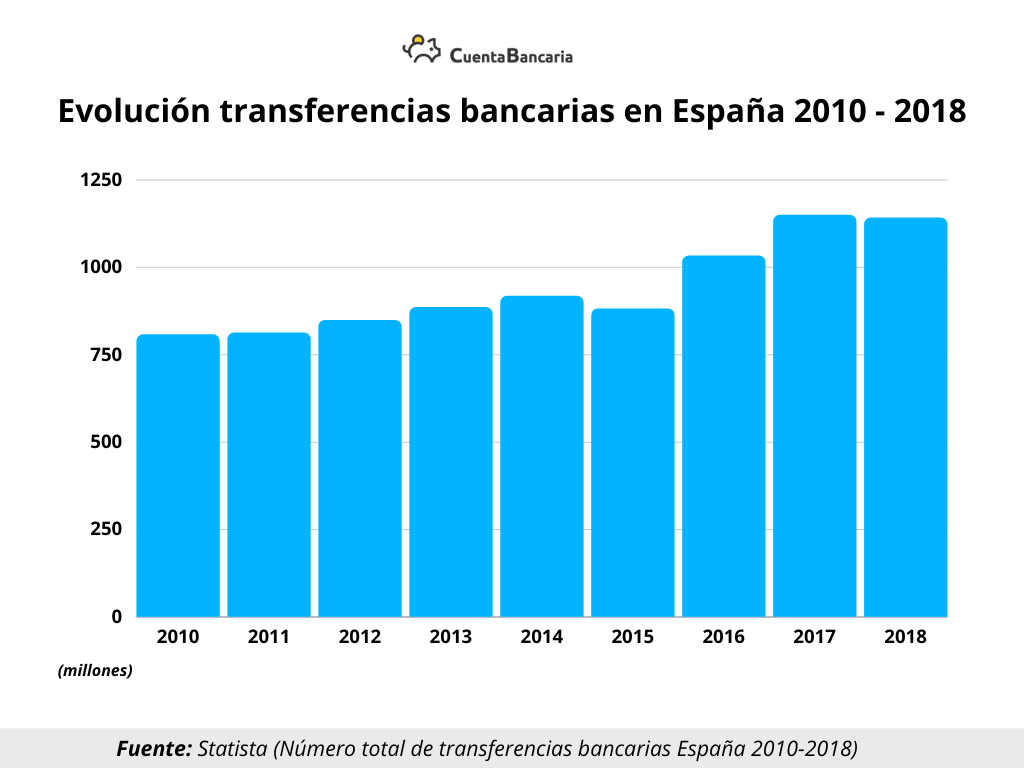 estudio transferencias bancarias en españa